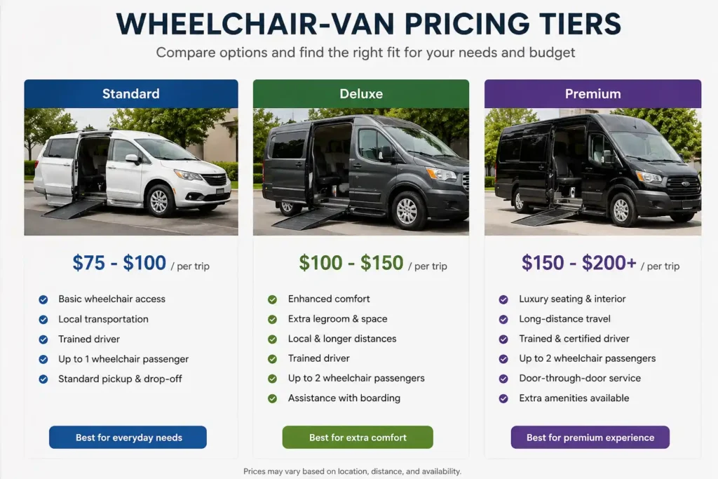 cost comparison chart showing how much does a wheelchair transport cost by trip type

